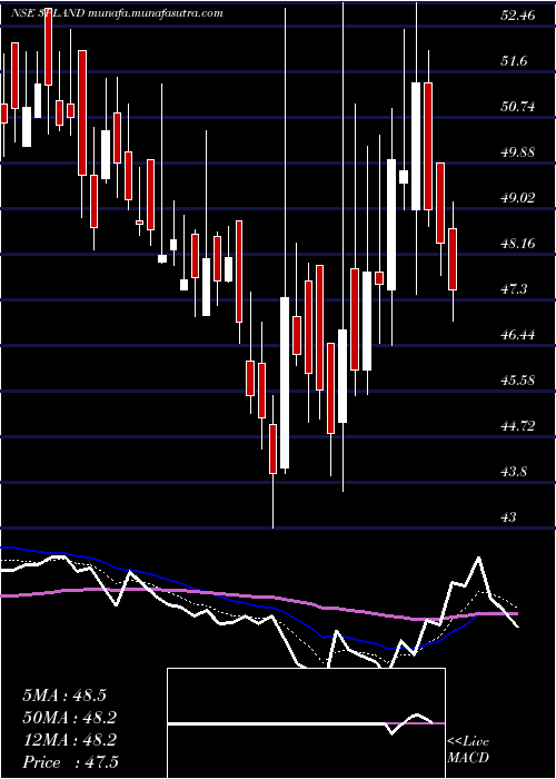  Daily chart 3pLand