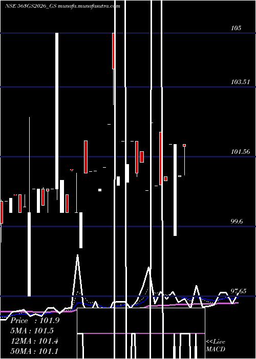  Daily chart GoiLoan