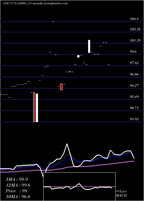  Daily chart GoiLoan
