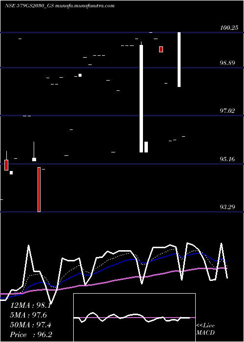  Daily chart GoiLoan