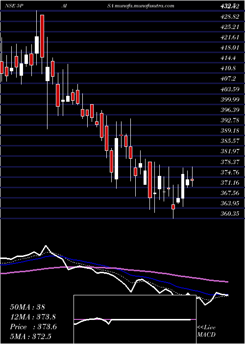 Daily chart 5paisaCapital