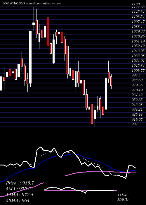  Daily chart 63Moons