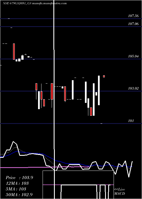  Daily chart GoiLoan