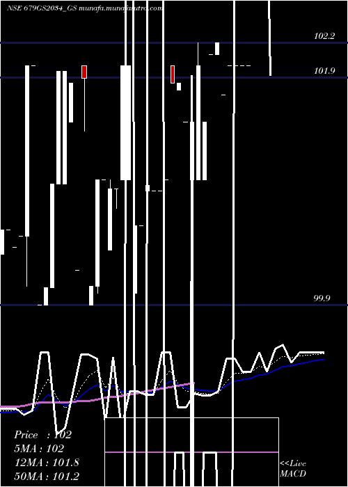  Daily chart GoiLoan