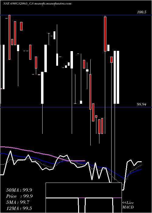  Daily chart GoiLoan