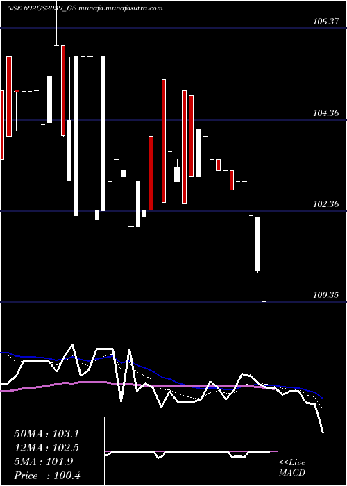  Daily chart GoiLoan