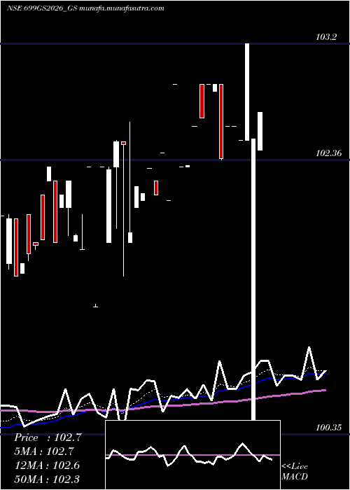  Daily chart GoiLoan