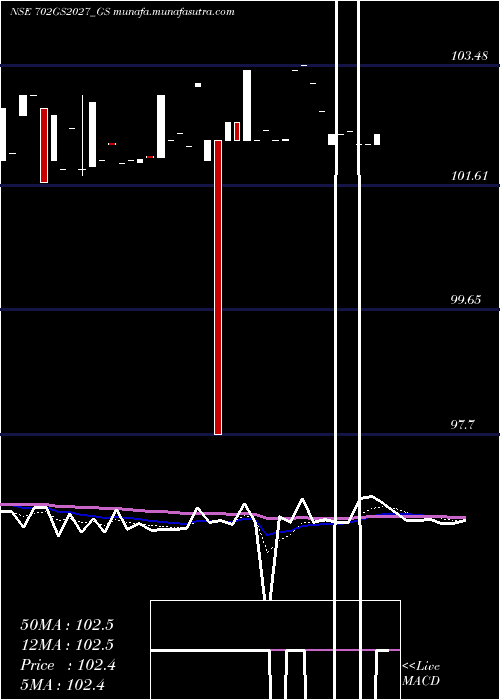  Daily chart GoiLoan