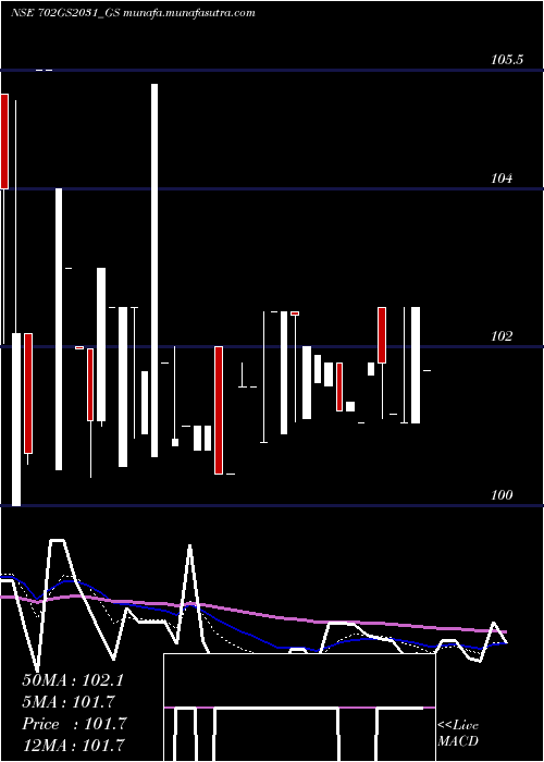  Daily chart GoiLoan