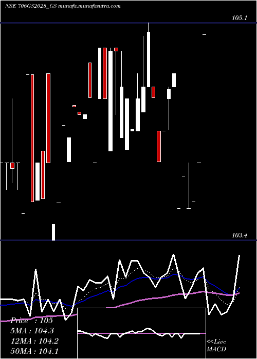  Daily chart GoiLoan