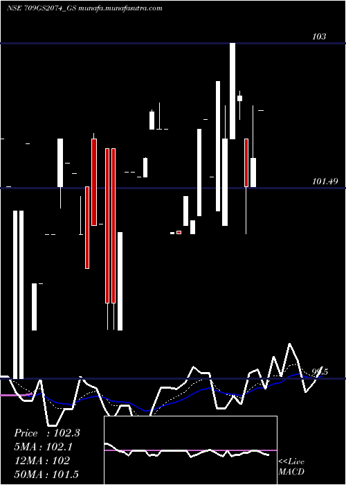  Daily chart GoiLoan