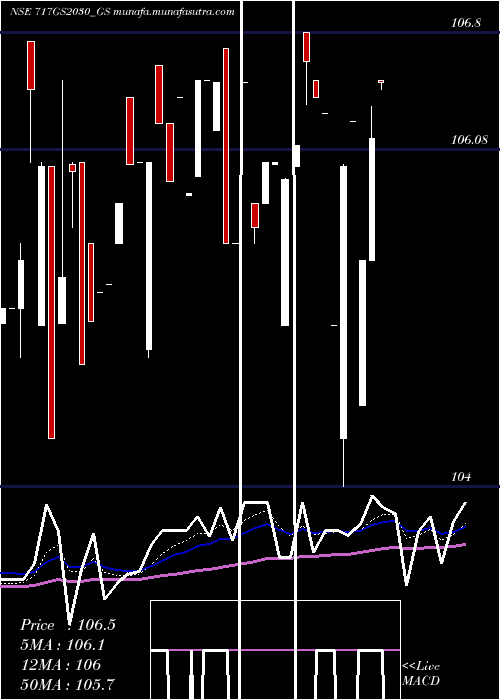  Daily chart GoiLoan