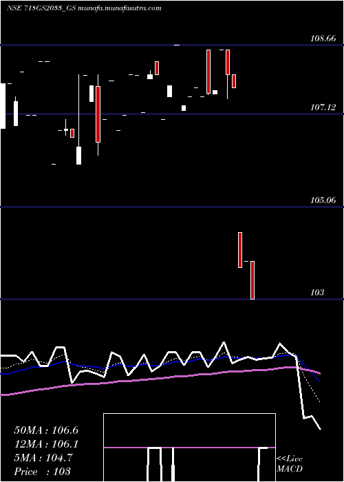  Daily chart GoiLoan