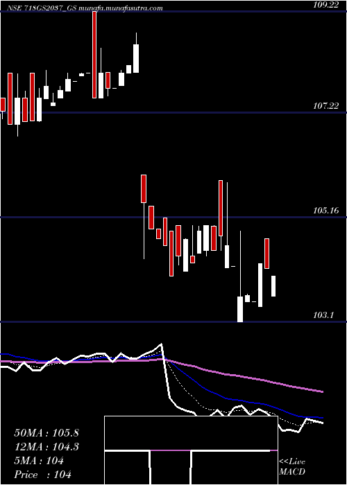  Daily chart GoiLoan