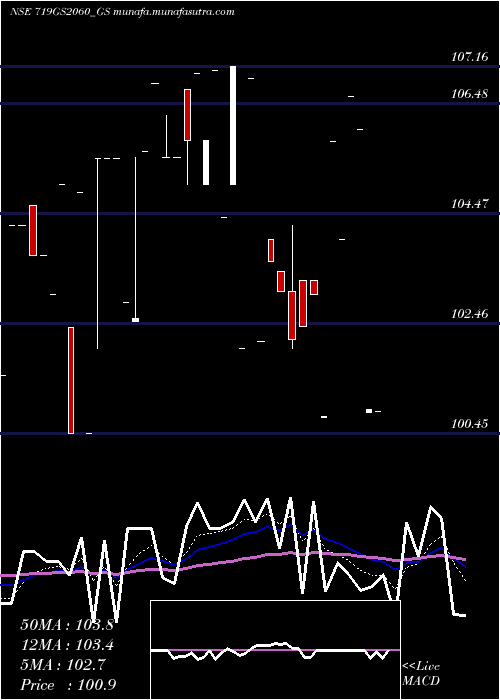  Daily chart GoiLoan