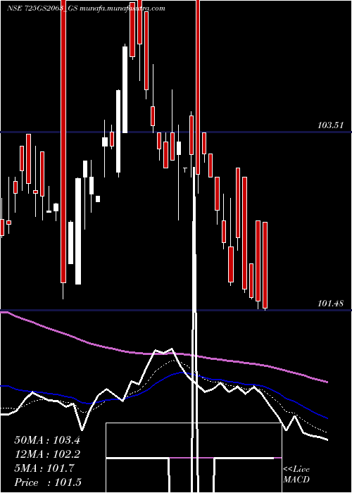  Daily chart GoiLoan