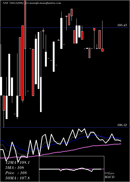  Daily chart GoiLoan