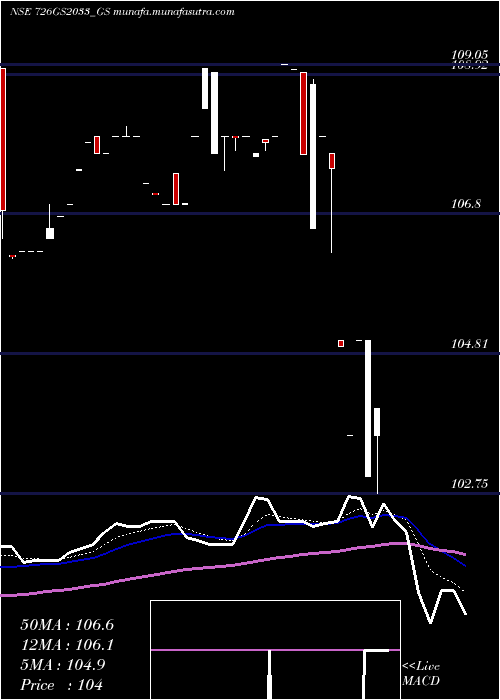  Daily chart GoiLoan