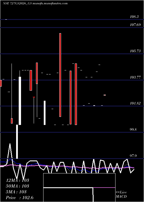  Daily chart GoiLoan