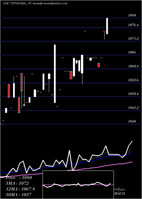 Daily chart TaxFree