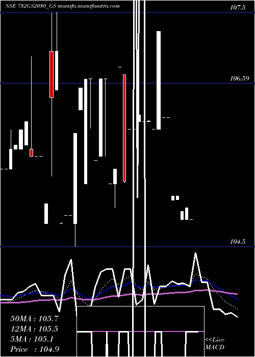 Daily chart GoiLoan