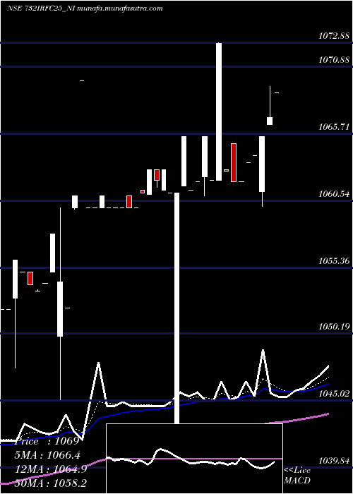  Daily chart TaxFree