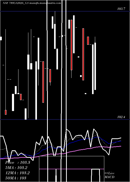  Daily chart GoiLoan