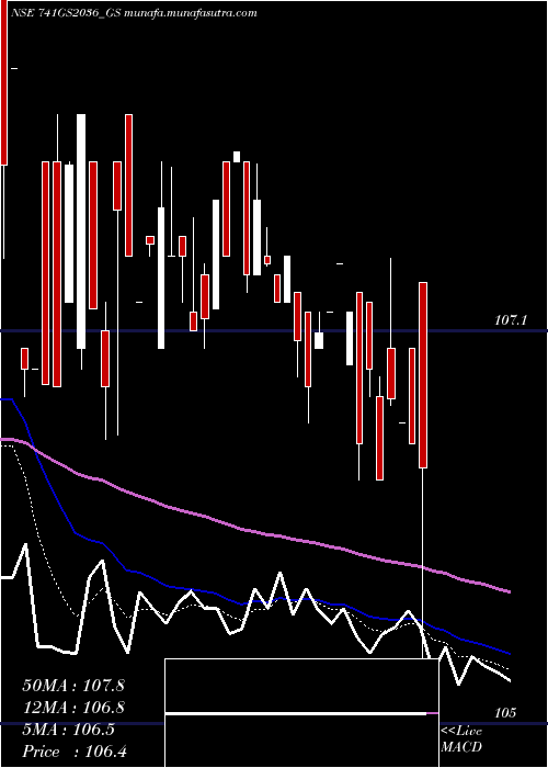  Daily chart GoiLoan