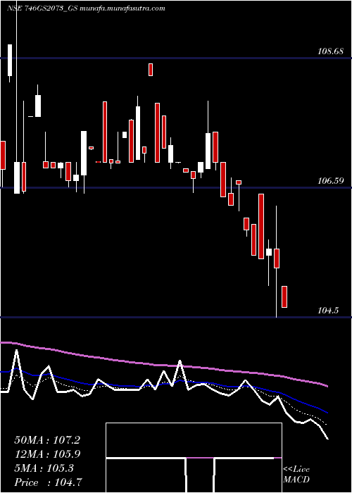  Daily chart GoiLoan