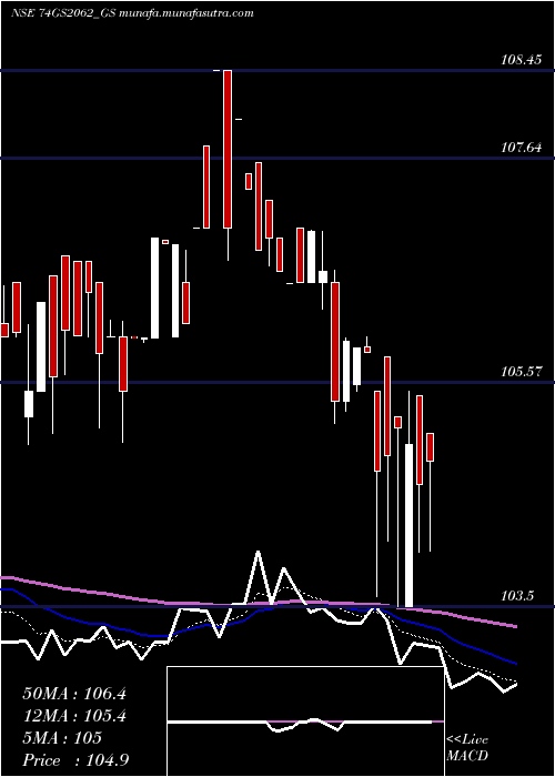  Daily chart GoiLoan