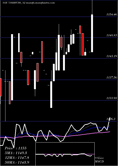  Daily chart TaxFree