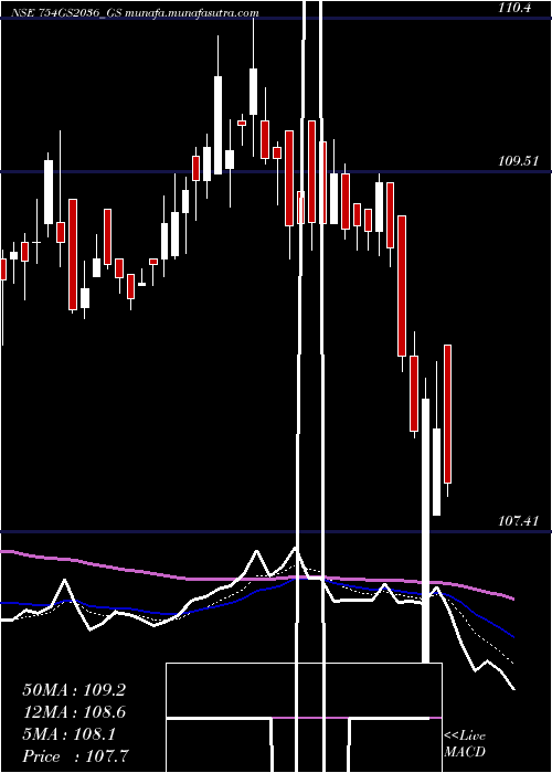  Daily chart GoiLoan