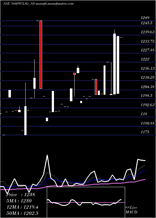  Daily chart 760