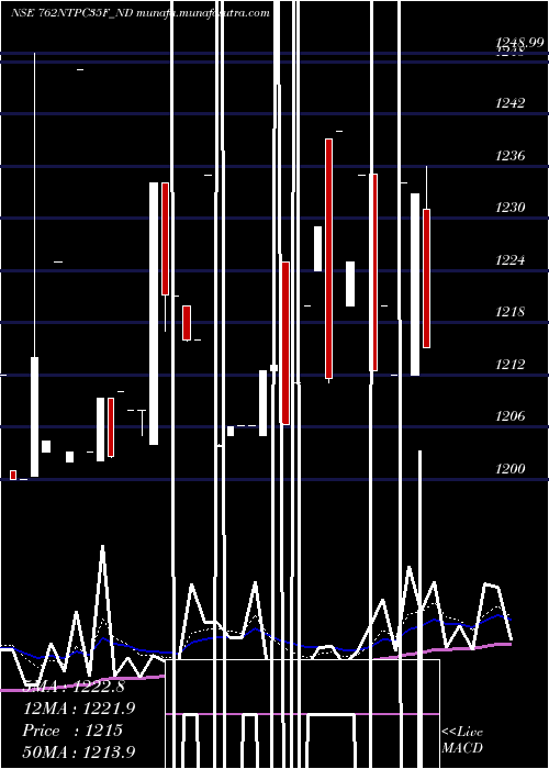  Daily chart Tfb7