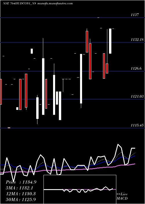  Daily chart 764