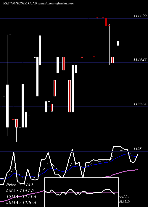  Daily chart 769