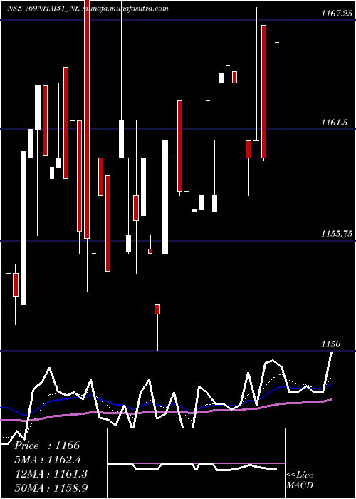  Daily chart TaxFree