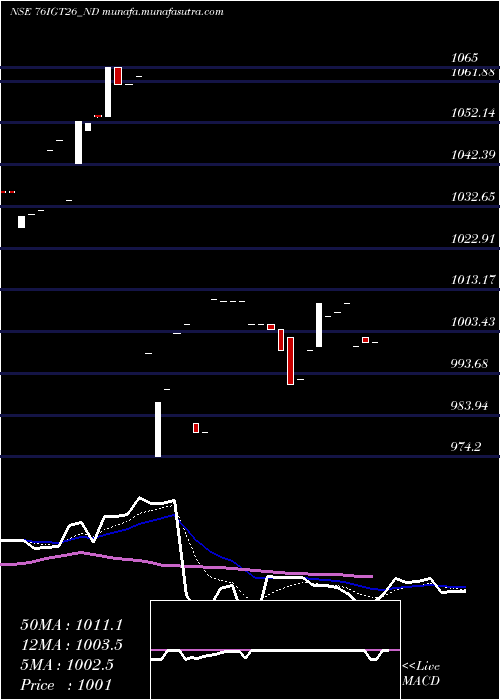  Daily chart SecRe
