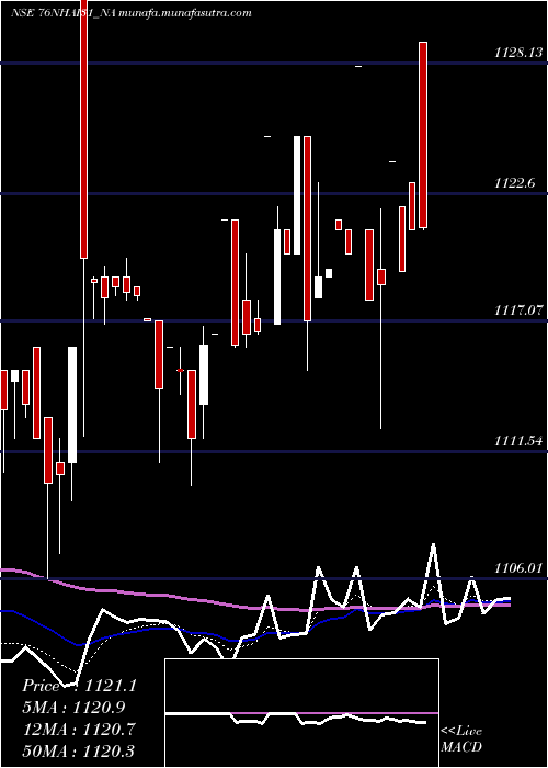  Daily chart TaxFree7
