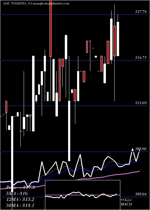  Daily chart SecRe