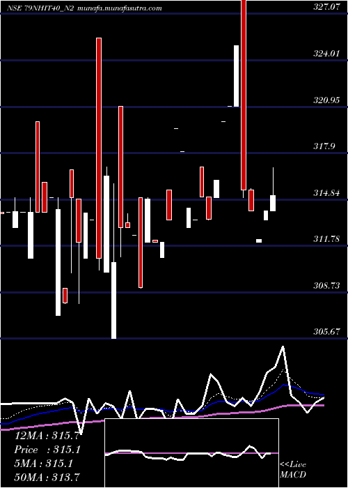  Daily chart SecRe