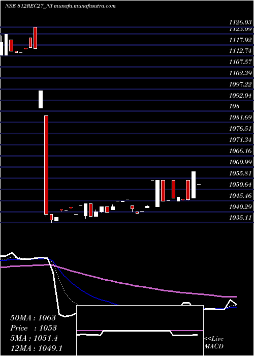 Daily chart 812