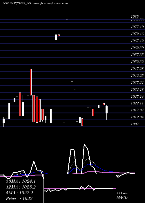  Daily chart SecRed