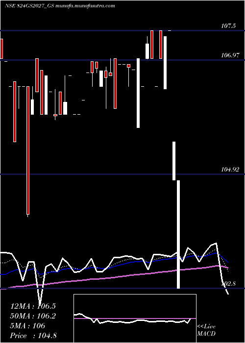  Daily chart GoiLoan