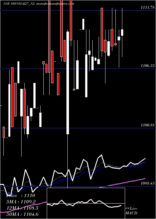  Daily chart Bond8