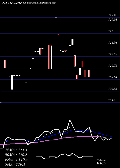 Daily chart GoiLoan