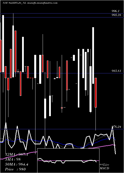  Daily chart SecRe
