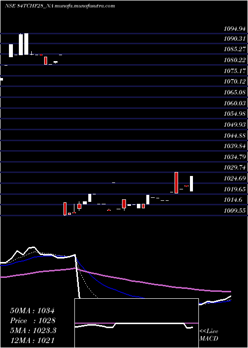  Daily chart SecRed