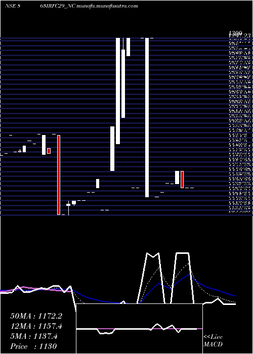  Daily chart Bond8