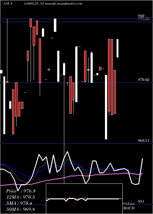  Daily chart SecRe